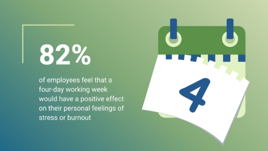 Would a four-day working week have a positive effect on stress or burnout?