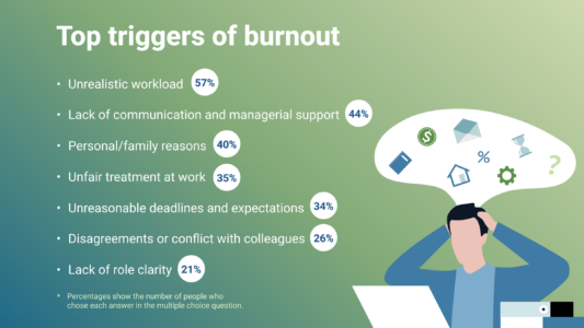 Top triggers of burnout