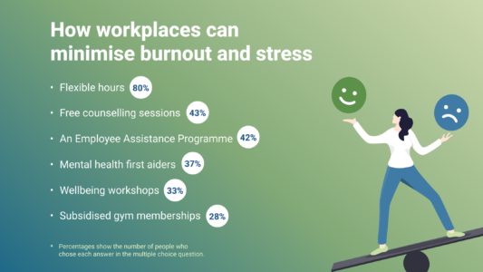 How workplaces can minimise burnout and stress