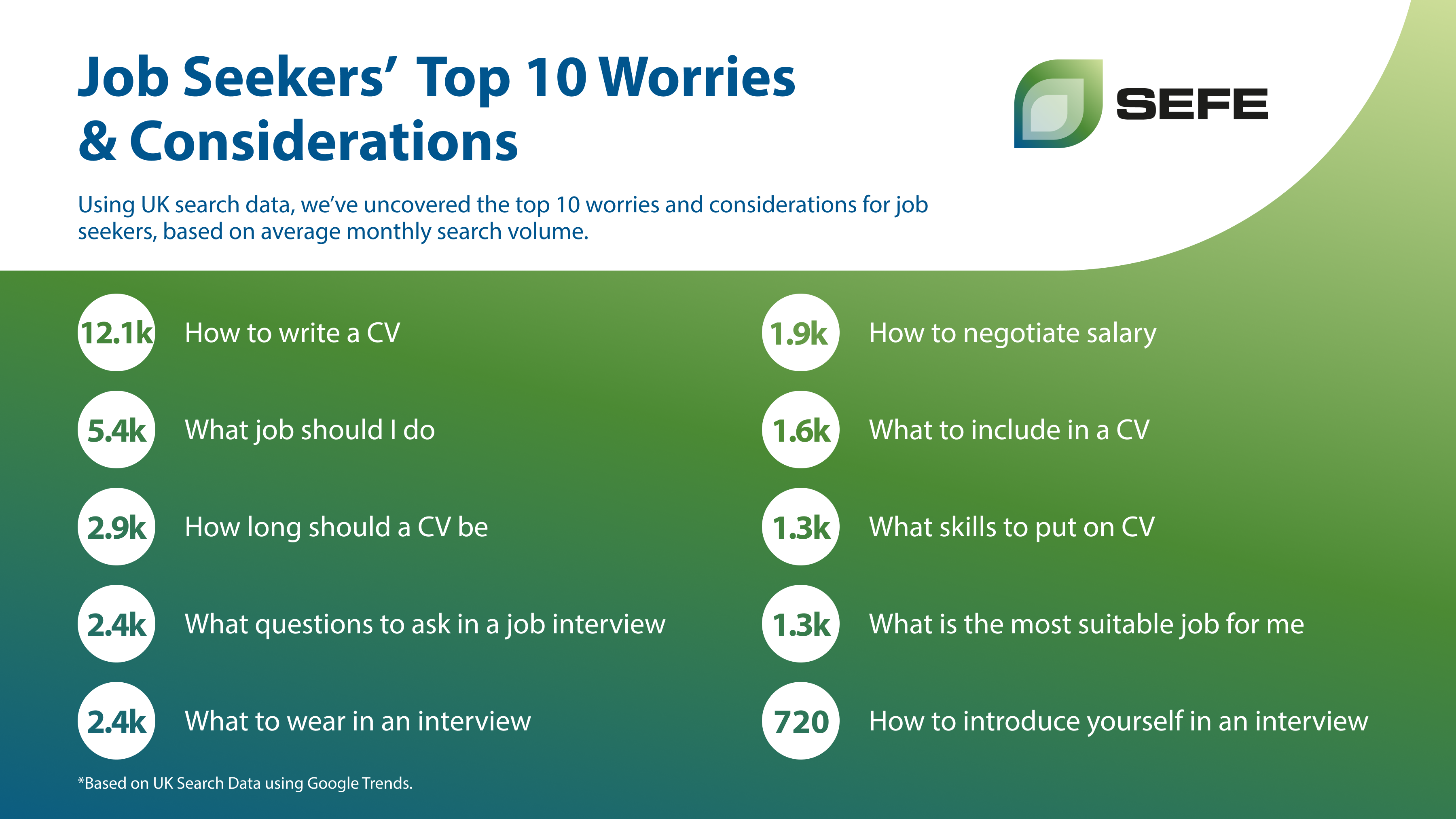An infographic listing the top 10 concerns for job seekers in the UK, detailing search volumes for topics like CV tips and interview questions.