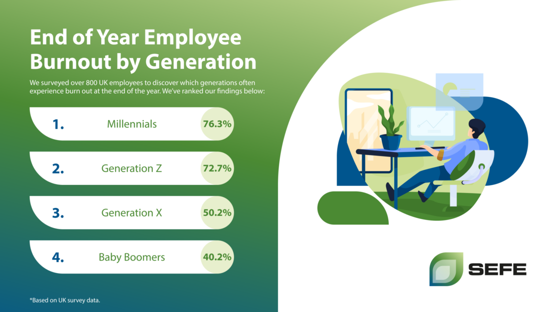 Infographic showing end-of-year employee burnout statistics by generation.